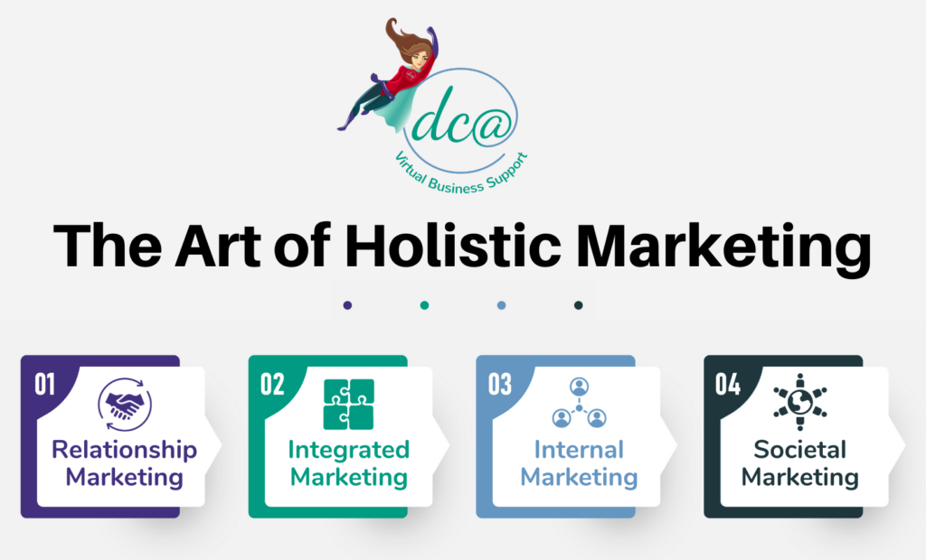 The Art of Holistic Marketing. The four pillars of holistic marketing include (from right to left): 01 - Relationship Marketing (icon of hands shaking in a circle of two arrows), 02 - Integrated Marketing (icon of four puzzle pieces fitting together), 03 - Internal Marketing (icon of three people icons around one central point), and 04 - Societal Marketing (icon of Earth surrounded by six people icons). DCA Virtual Business Support.